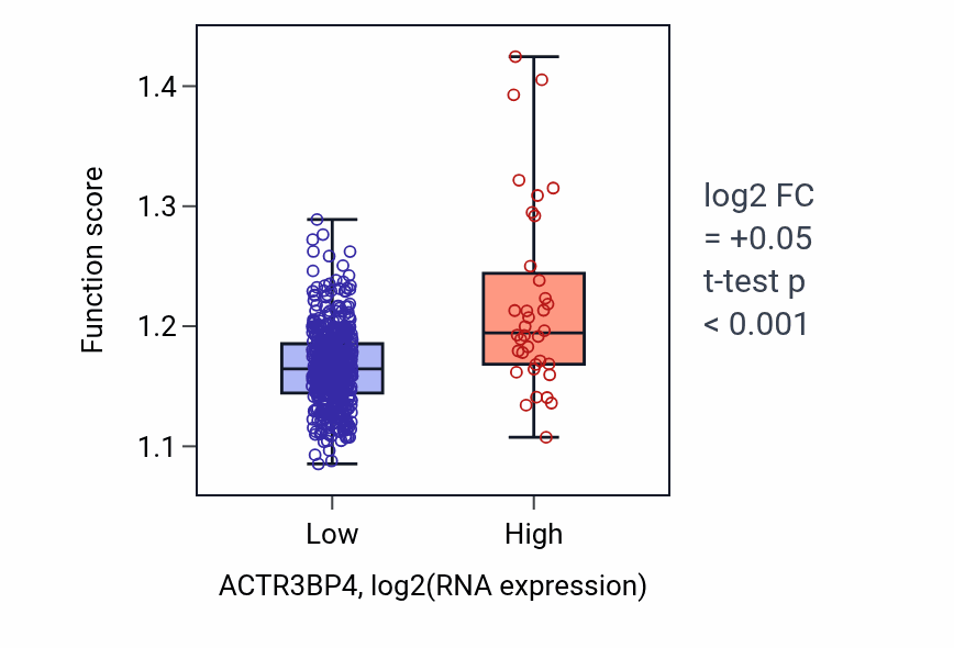 Box plot of Regulation of binding in ACTR3BP4-low vs ACTR3BP4-high samples in UCEC.