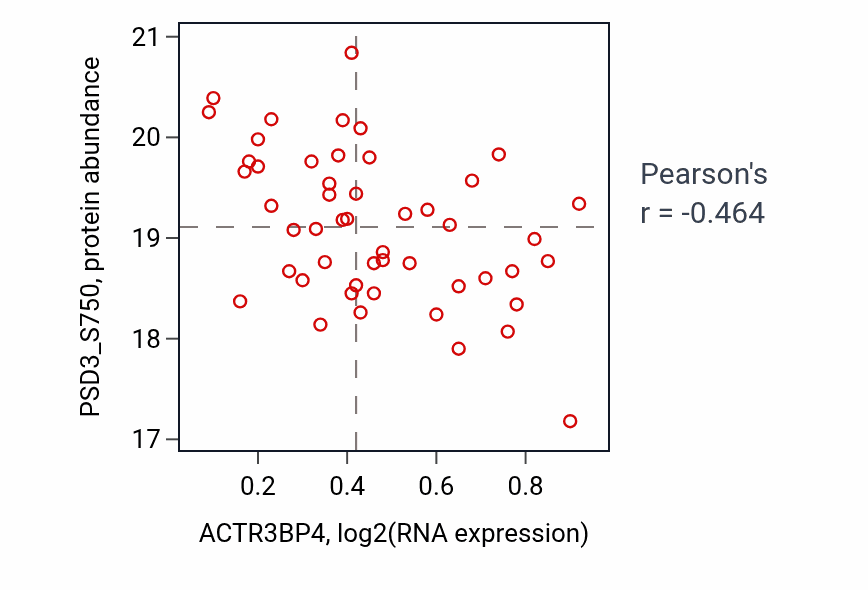 Per-sample scatter of ACTR3BP4 vs PSD3_S750 in PDAC (Pearson r = -0.46).