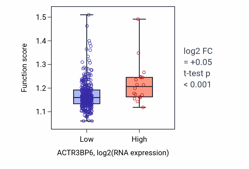 Box plot of Fatty-acyl-CoA metabolic process in ACTR3BP6-low vs ACTR3BP6-high samples in STAD.