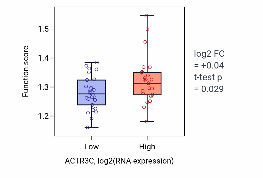 Box plot of Response to unfolded protein in ACTR3C-low vs ACTR3C-high samples in PANCREAS.