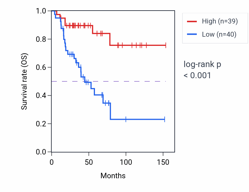 Kaplan&ndash;Meier survival curve for ACTR3C RNA expression in ACC: high vs low expression groups.