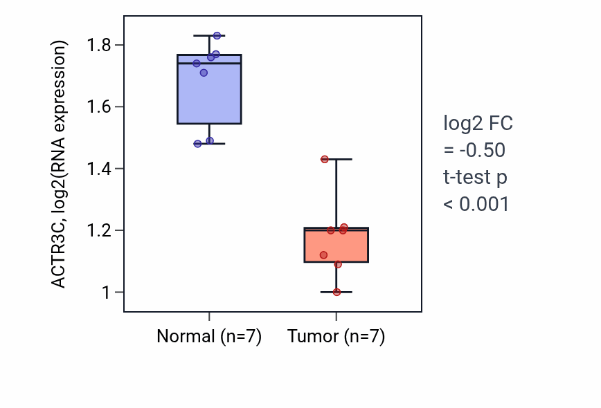 Tumor-vs-normal expression box plot for ACTR3C in THCA.