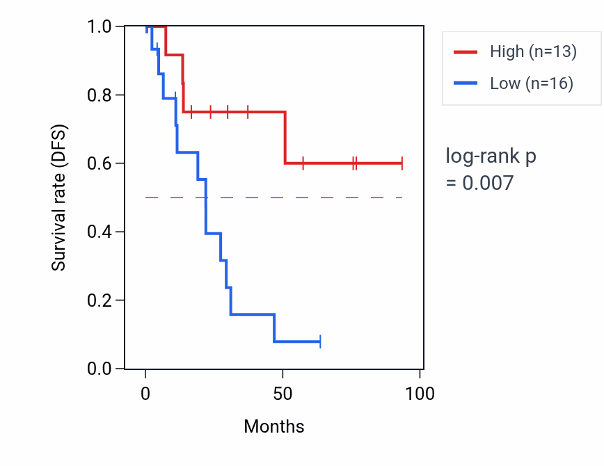 Kaplan&ndash;Meier survival curve for ACTR3P2 RNA expression in UCEC: high vs low expression groups.