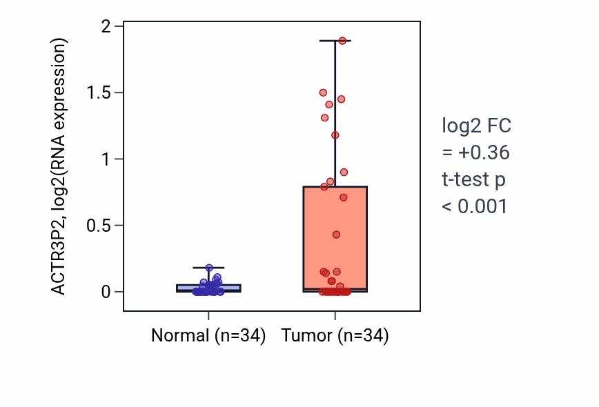 Tumor-vs-normal expression box plot for ACTR3P2 in COAD.