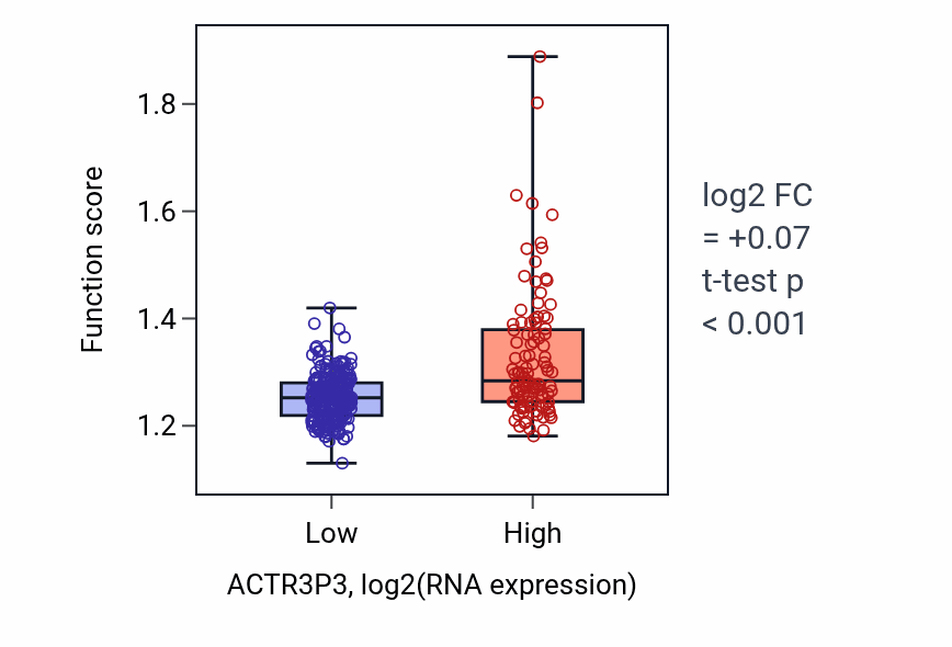 Box plot of Positive regulation of DNA-templated transcription initiation in ACTR3P3-low vs ACTR3P3-high samples in STAD.