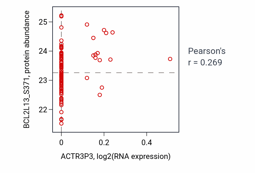 Per-sample scatter of ACTR3P3 vs BCL2L13_S371 in BRCA (Pearson r = 0.27).