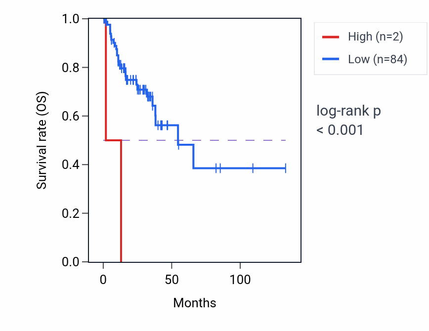 Kaplan&ndash;Meier survival curve for ACTR3P3 RNA-high vs -low samples in COAD.