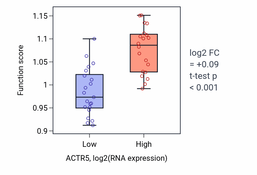 Box plot of UV-damage excision repair in ACTR5-low vs ACTR5-high samples in STOMACH.