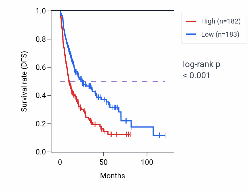 Kaplan&ndash;Meier survival curve for ACTR5 RNA expression in LIHC: high vs low expression groups.