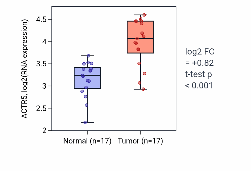 Tumor-vs-normal expression box plot for ACTR5 in HNSC.
