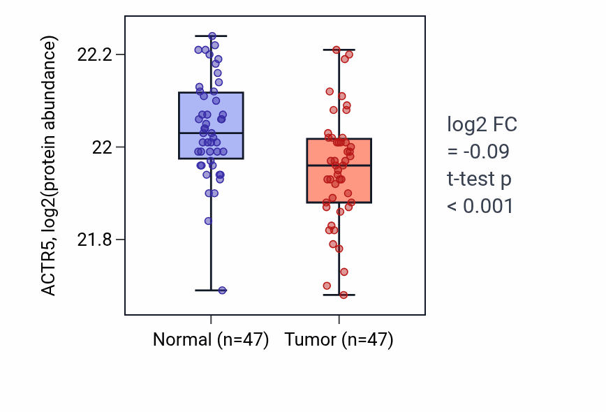 Tumor-vs-normal mass-spec protein box plot for ACTR5 in LUAD.