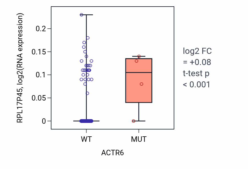 Box plot of RPL17P45 in ACTR6-low vs ACTR6-high samples in OV.