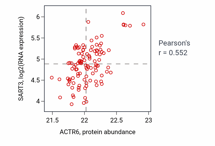 Per-sample scatter of ACTR6 vs SART3 in LSCC (Pearson r = 0.55).