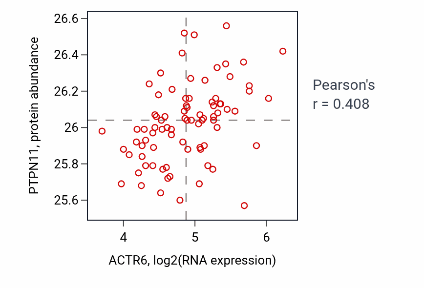 Per-sample scatter of ACTR6 vs PTPN11 in OV (Pearson r = 0.41).