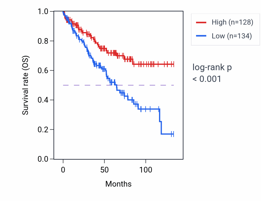 Kaplan&ndash;Meier survival curve for ACTR6 RNA expression in KIRC: high vs low expression groups.