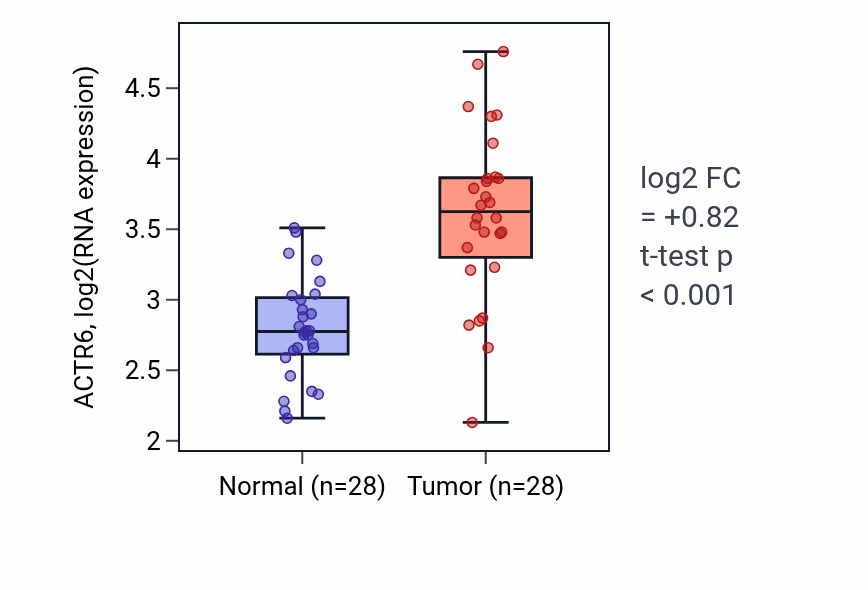 Tumor-vs-normal expression box plot for ACTR6 RNA in LIHC.