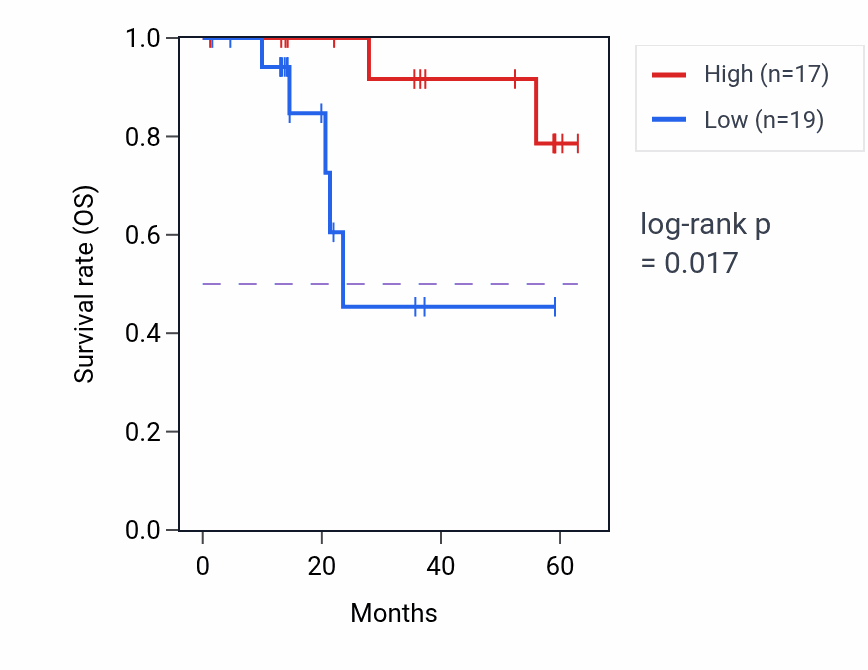 Kaplan&ndash;Meier survival curve for ACTR6 mass-spec protein-high vs -low samples in LUAD.