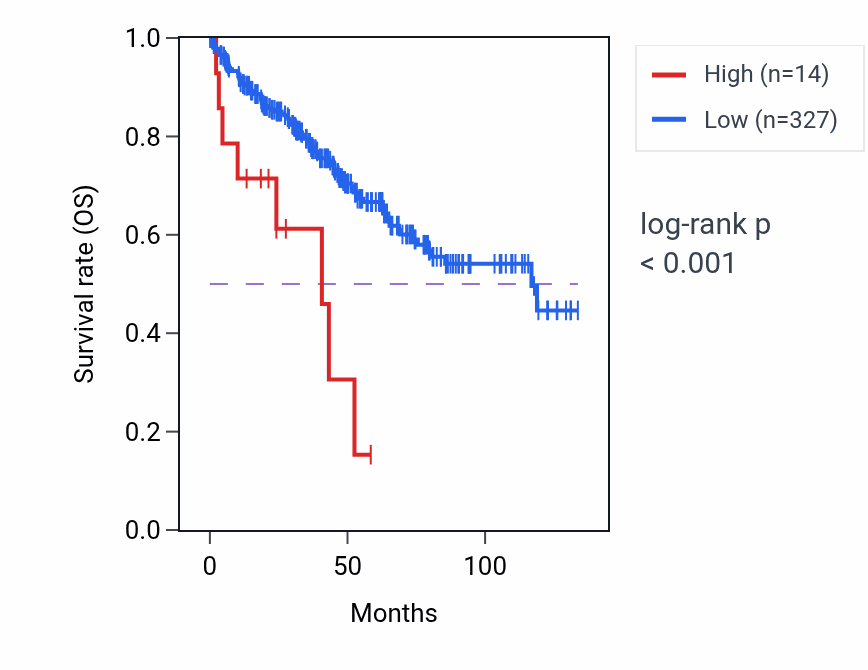 Kaplan&ndash;Meier survival curve for ACTR6P1 RNA expression in KIRC: high vs low expression groups.