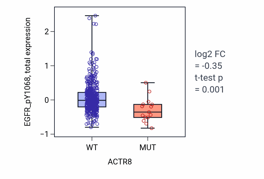 Box plot of EGFR_pY1068 in ACTR8-low vs ACTR8-high samples in UCEC.