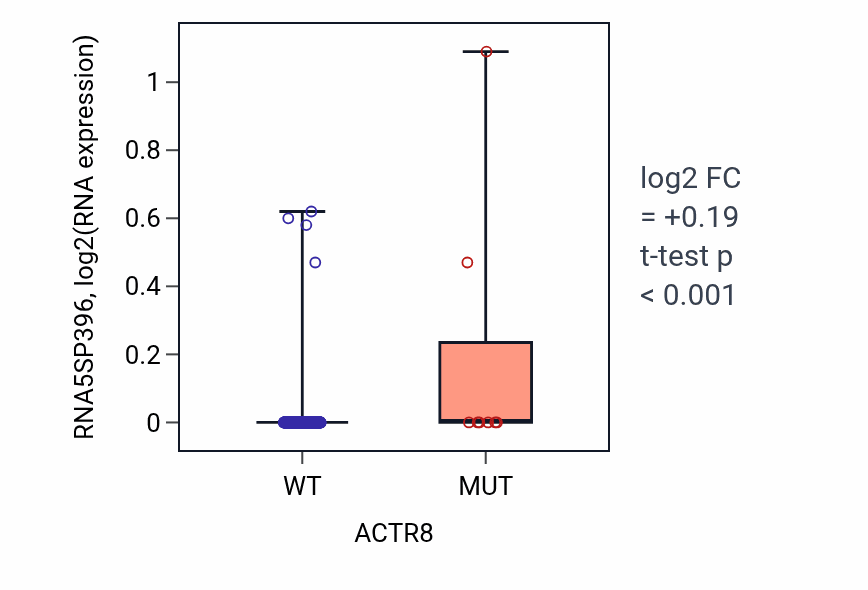 Box plot of RNA5SP396 in ACTR8-low vs ACTR8-high samples in BLCA.