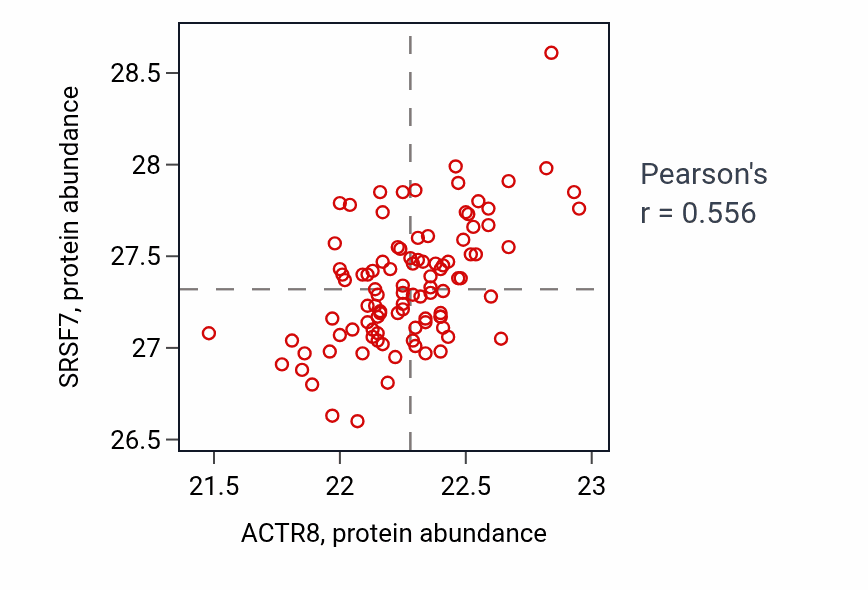 Per-sample scatter of ACTR8 vs SRSF7 in GBM (Pearson r = 0.56).