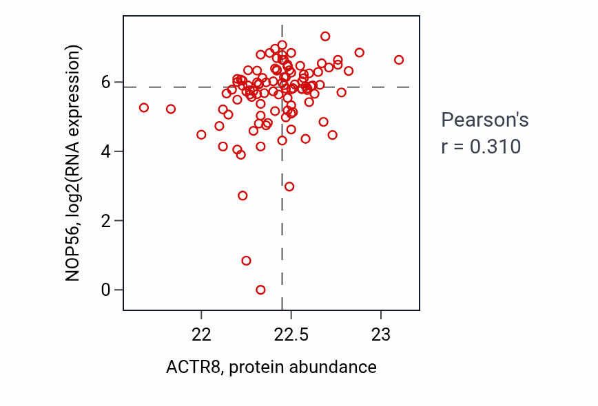 Per-sample scatter of ACTR8 vs NOP56 in HNSC (Pearson r = 0.31).
