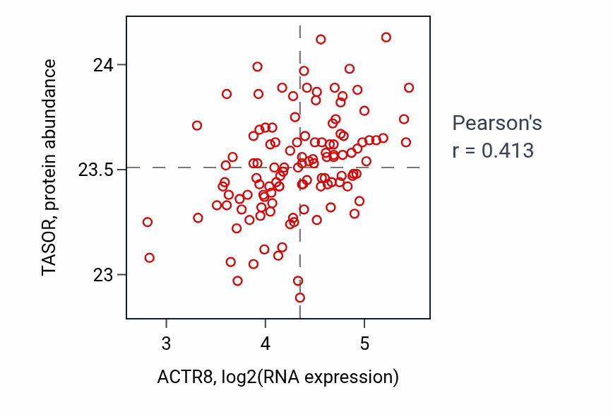 Per-sample scatter of ACTR8 vs TASOR in BRCA (Pearson r = 0.41).
