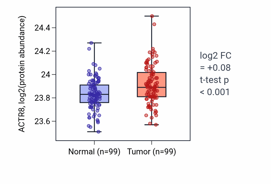 Tumor-vs-normal mass-spec protein box plot for ACTR8 in LSCC.