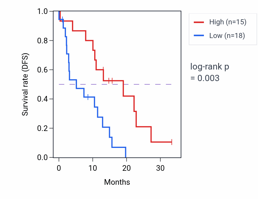 Kaplan&ndash;Meier survival curve for ACTR8 mass-spec protein-high vs -low samples in PDAC.