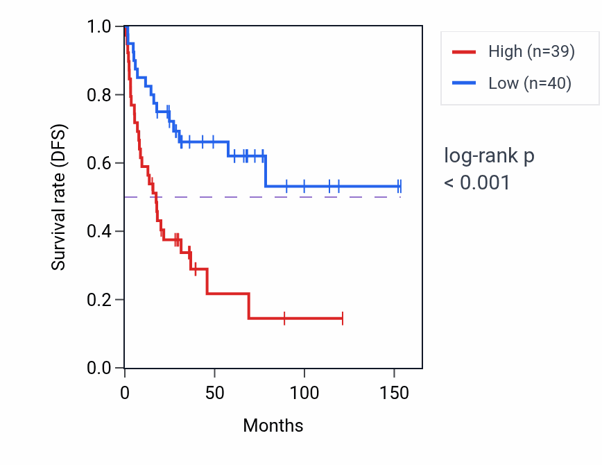 Kaplan&ndash;Meier survival curve for ACTR8 RNA-high vs -low samples in ACC.