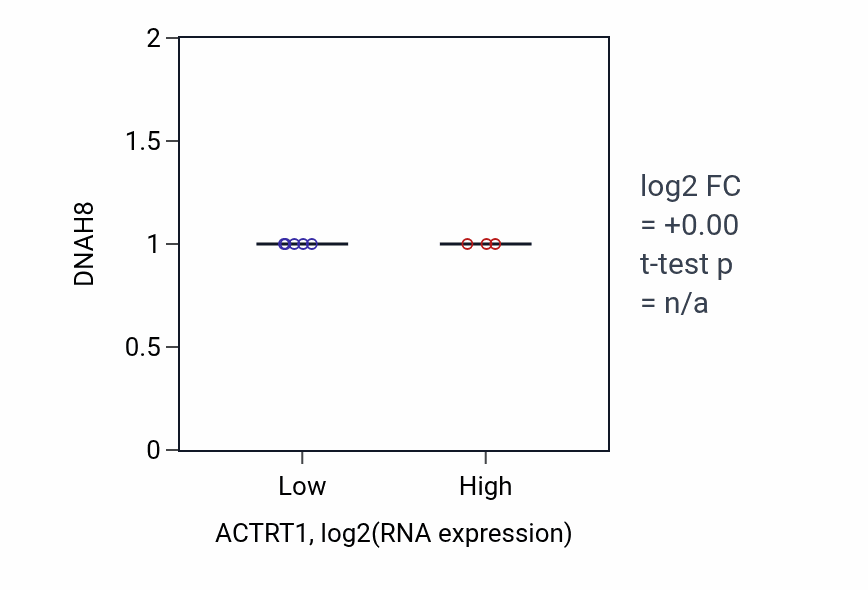 Box plot of DNAH8 in ACTRT1-low vs ACTRT1-high samples in PANCREAS.