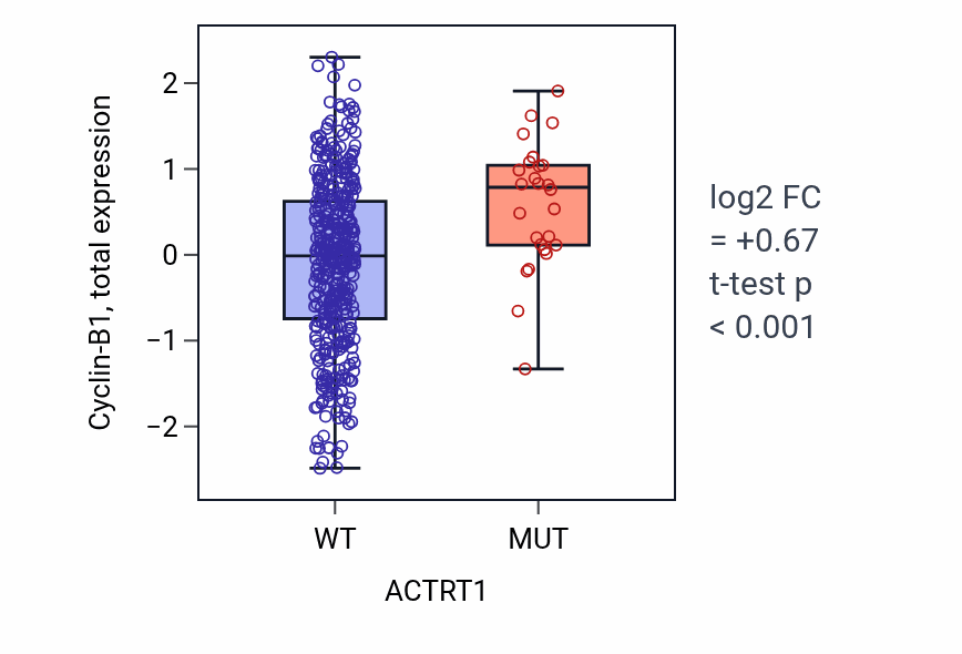 Box plot of Cyclin-B1 in ACTRT1-low vs ACTRT1-high samples in UCEC.