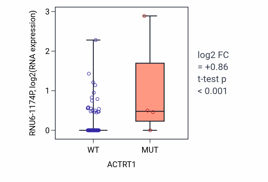 Box plot of RNU6-1174P in ACTRT1-low vs ACTRT1-high samples in ESCA.