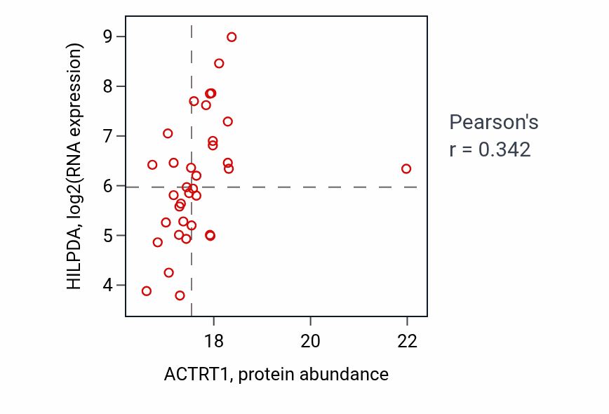 Per-sample scatter of ACTRT1 vs HILPDA in GBM (Pearson r = 0.34).