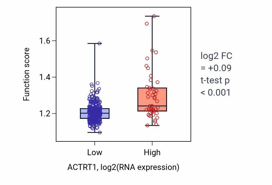 Box plot of Positive regulation of DNA repair in ACTRT1-low vs ACTRT1-high samples in STAD.