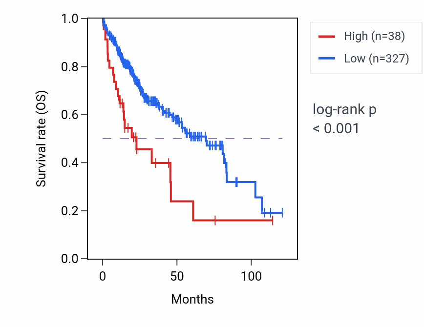 Kaplan&ndash;Meier survival curve for ACTRT1 RNA expression in LIHC: high vs low expression groups.