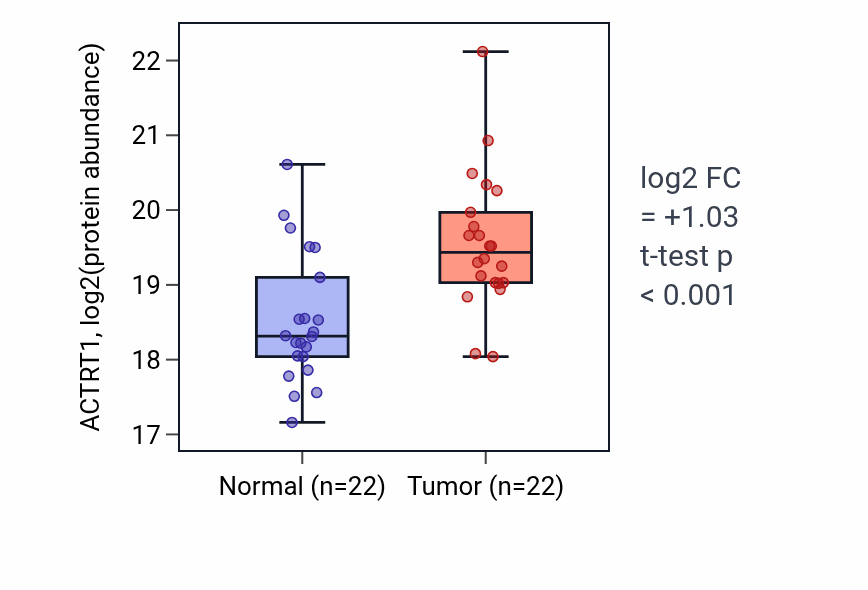 Tumor-vs-normal mass-spec protein box plot for ACTRT1 in HNSC.