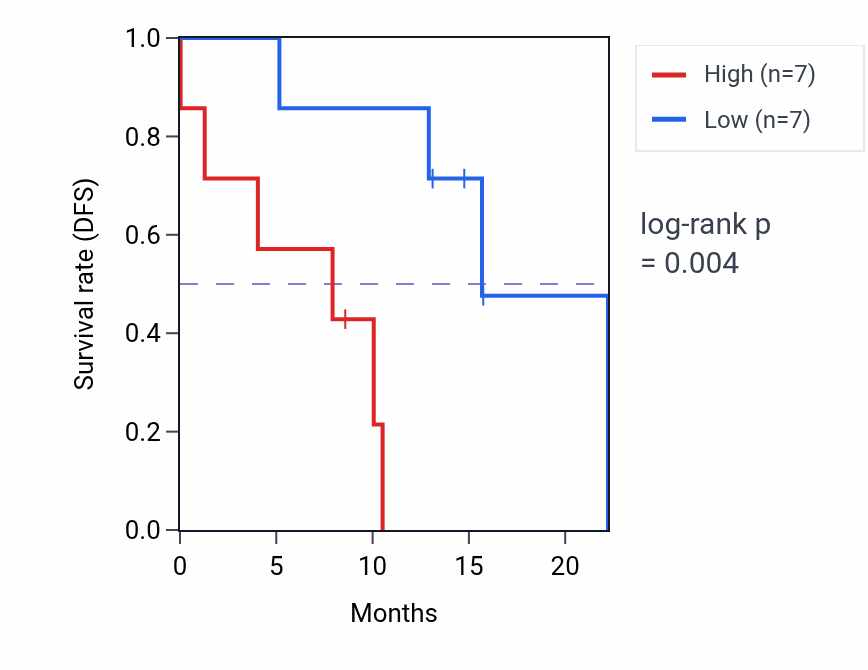 Kaplan&ndash;Meier survival curve for ACTRT1 mass-spec protein-high vs -low samples in PDAC.