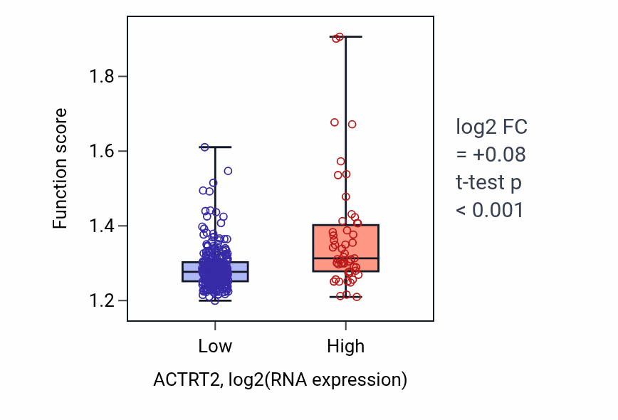 Box plot of Protein insertion into membrane in ACTRT2-low vs ACTRT2-high samples in STAD.