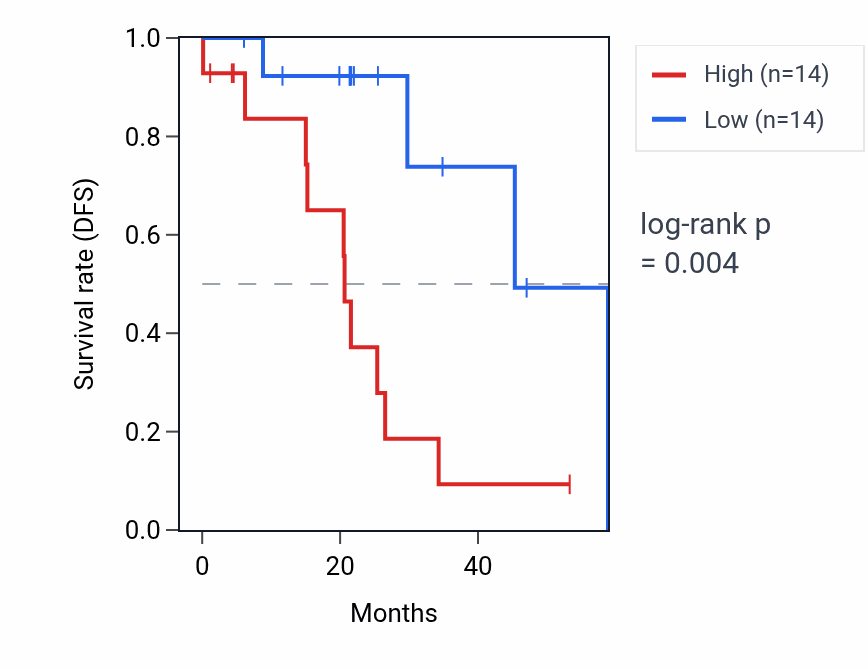 Kaplan&ndash;Meier survival curve for ACTRT3 RNA expression in LUAD: high vs low expression groups.