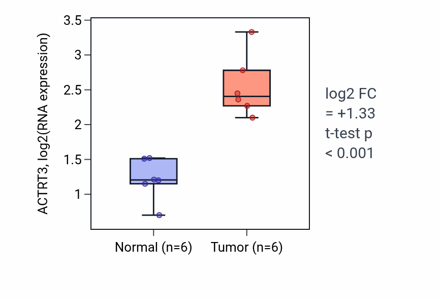 Tumor-vs-normal expression box plot for ACTRT3 in HNSC.