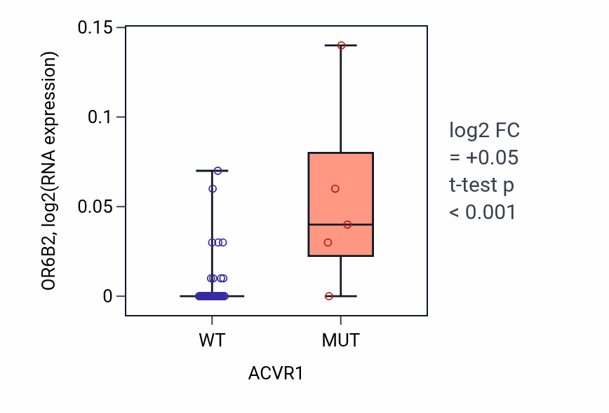 Box plot of OR6B2 in ACVR1-low vs ACVR1-high samples in LARGE_INTESTINE.