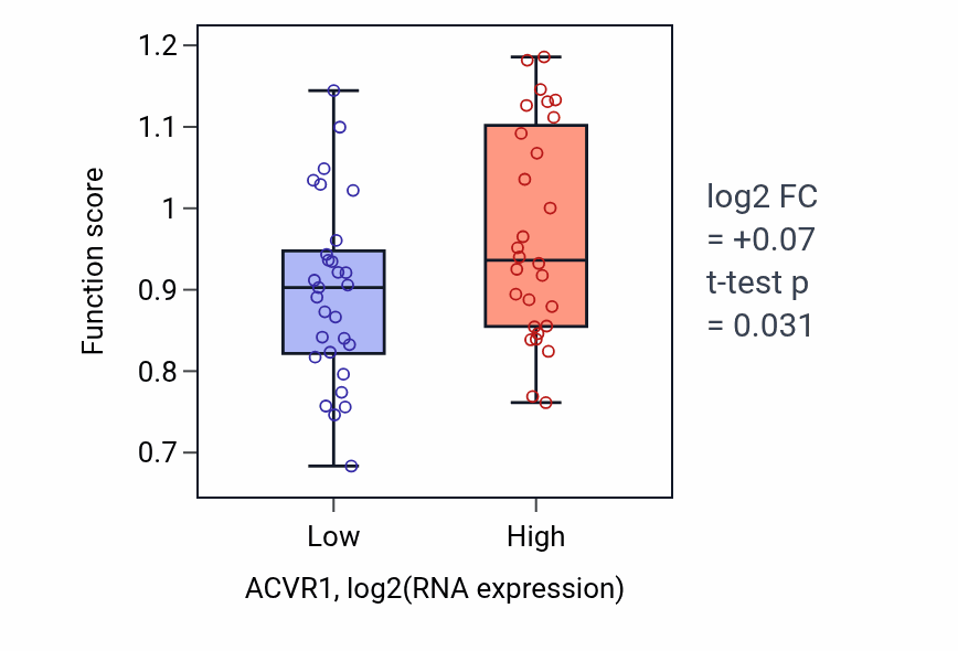 Box plot of Epithelial cell fate commitment in ACVR1-low vs ACVR1-high samples in BREAST.