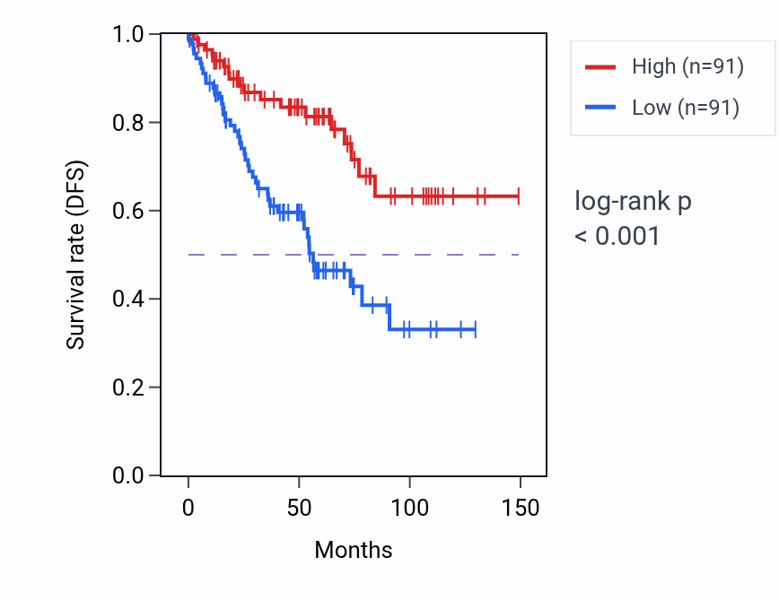 Kaplan&ndash;Meier survival curve for ACVR1 RNA expression in KIRC: high vs low expression groups.
