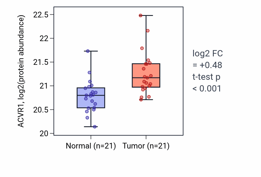 Tumor-vs-normal mass-spec protein box plot for ACVR1 in HNSC.