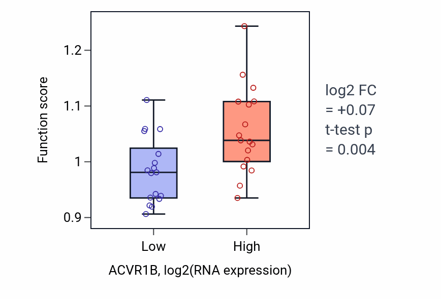 Box plot of Peptidyl-threonine phosphorylation in ACVR1B-low vs ACVR1B-high samples in KIDNEY.