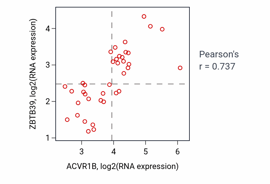 Per-sample scatter of ACVR1B vs ZBTB39 in BONE (Pearson r = 0.74).