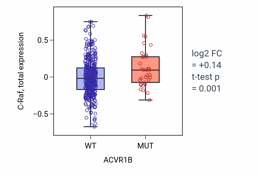 Box plot of C-Raf in ACVR1B-low vs ACVR1B-high samples in UCEC.
