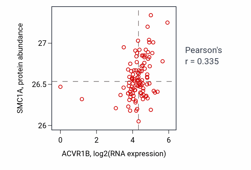 Per-sample scatter of ACVR1B vs SMC1A in HNSC (Pearson r = 0.34).