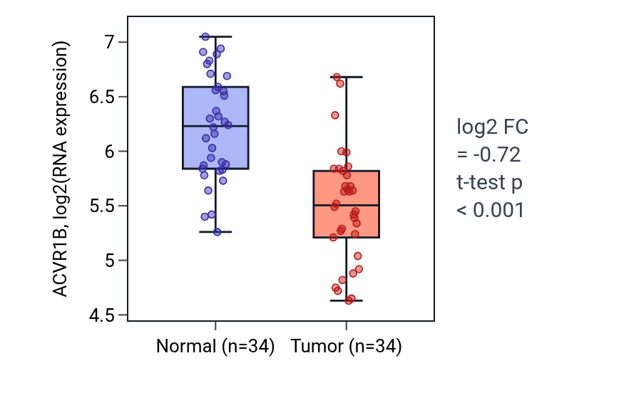 Tumor-vs-normal expression box plot for ACVR1B in KIRC.